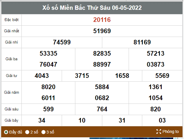 Kết quả XSMB ngày hôm qua 6/5/2022