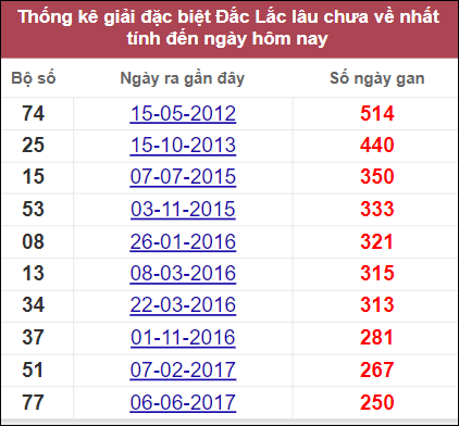 Thống kê cặp lô lâu ngày không xuất hiện ở Đắk Lắk
