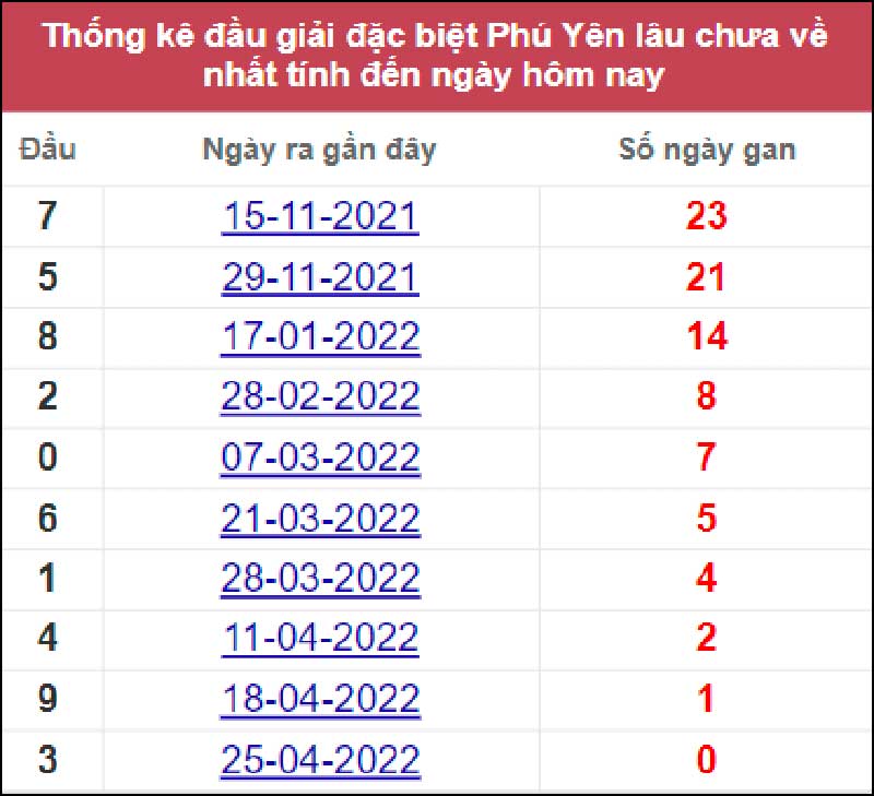Thống kê cặp lô lâu ngày không xuất hiện ở Phú Yên