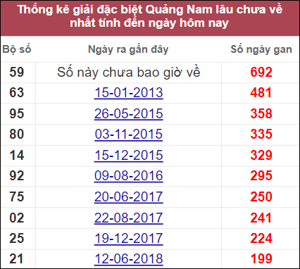 Thống kê cặp lô lâu ngày không xuất hiện ở Quảng Nam