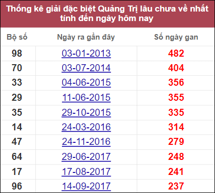 Thống kê cặp lô lâu ngày không xuất hiện ở Quảng Trị