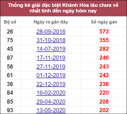 Thống kê cặp lô lâu ngày không xuất hiện ở Khánh Hòa