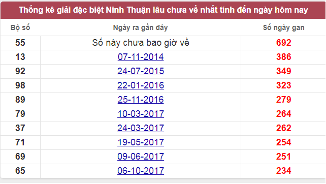 Thống kê cặp lô lâu ngày không xuất hiện ở Ninh Thuận