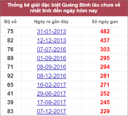 Thống kê giải đặc biệt Quảng Bình lâu về nhất
